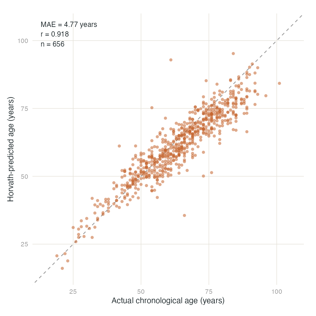 Scatter plot of Horvath-predicted age vs. actual chronological age for 656 samples, closely tracking the diagonal