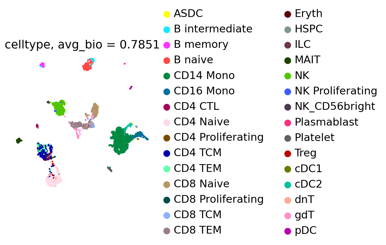 UMAP of PBMC cells colored by cell type, dataset-specific optimum config